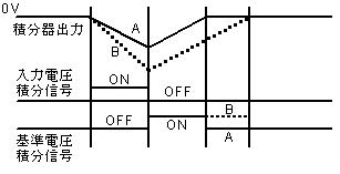 二重積分方式のA/D変換器によるA/D変換の信号波形