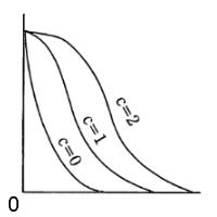 OC曲線の例