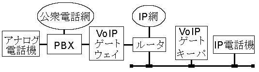 ルータ、PBX,VoIPゲートウェイ、VoIPゲートキーパ、内線用のアナログ電話機とIP電話機を混在させる構成